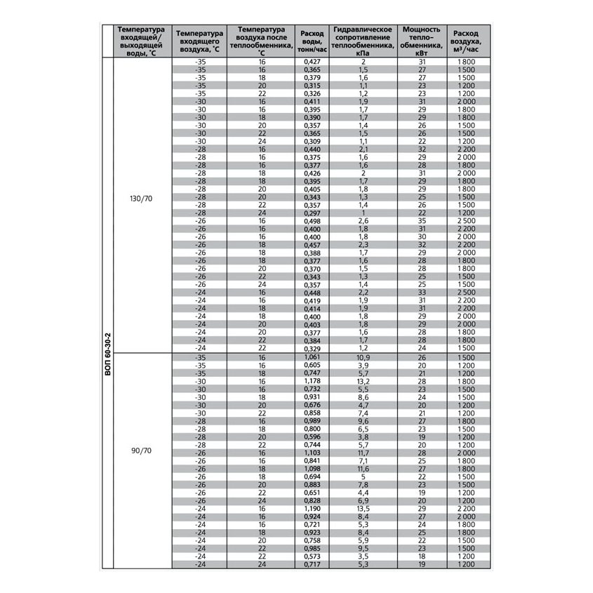 ВОП-800х500/3 воздухонагреватель водяной