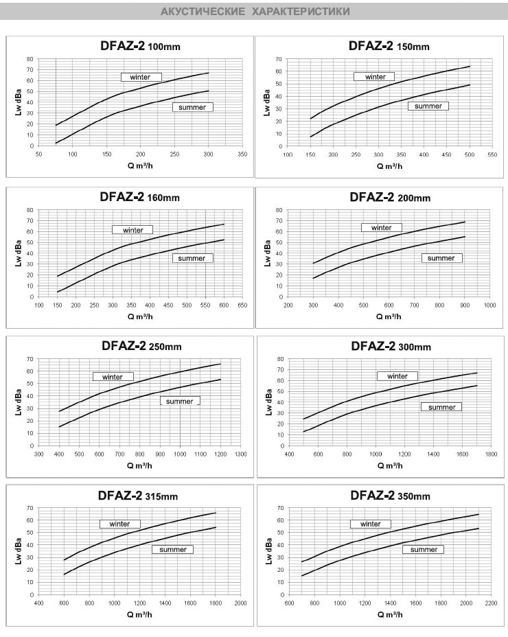 DFAZ-2-100 диффузор веерный — Диаграммы подбора