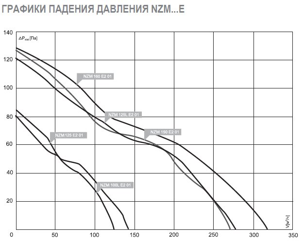NZM-100L E2 01 вентилятор канальный — Диаграммы подбора