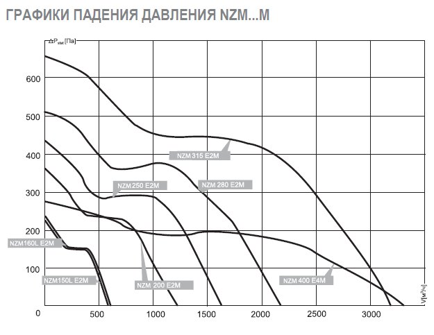NZM-100L E2 01 вентилятор канальный — Диаграммы подбора