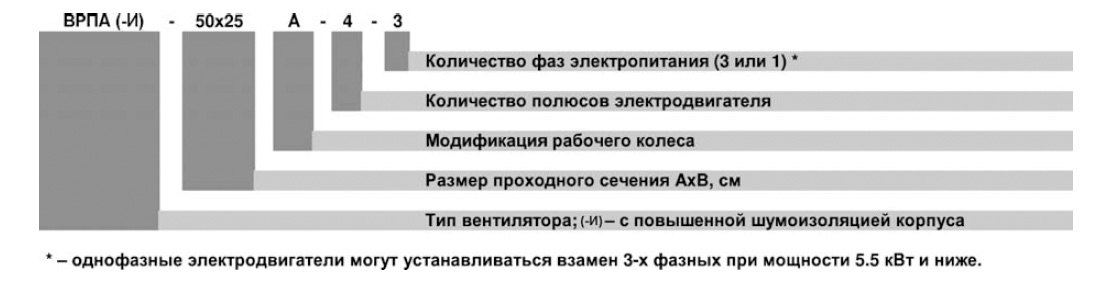 ВРПА-И-100х60-Б-4-3 (2,2/1500) вентилятор канальный — Диаграммы подбора