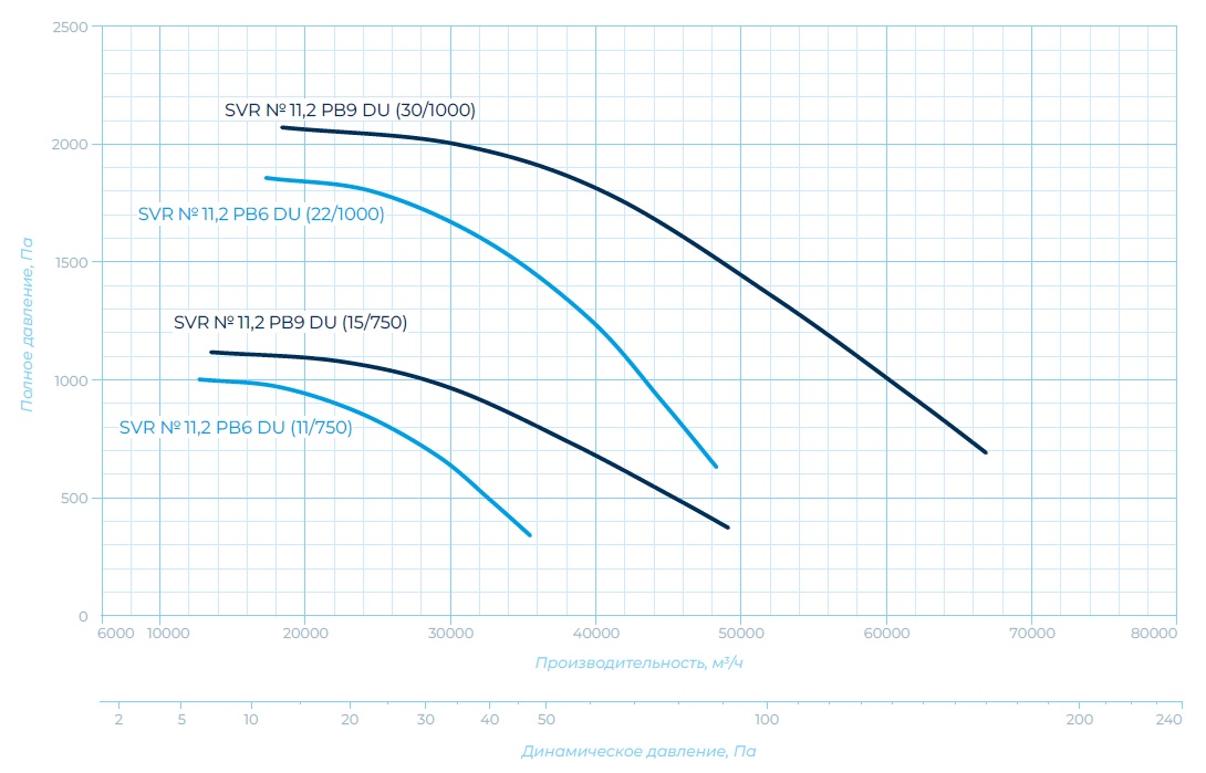 Аэродинамические характеристики, габаритно-присоединительные размеры — Вентилятор радиальный SVR 11,2 DU